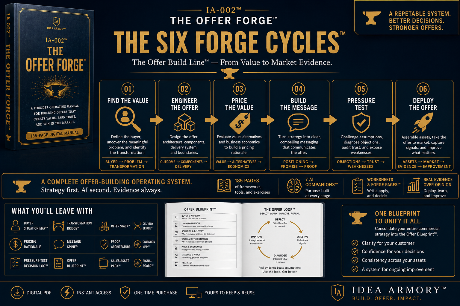 IA-002™ — THE OFFER FORGE™
